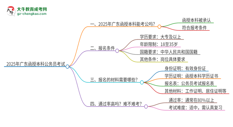 2025年廣東函授本科學(xué)歷考公務(wù)員承認(rèn)嗎?思維導(dǎo)圖