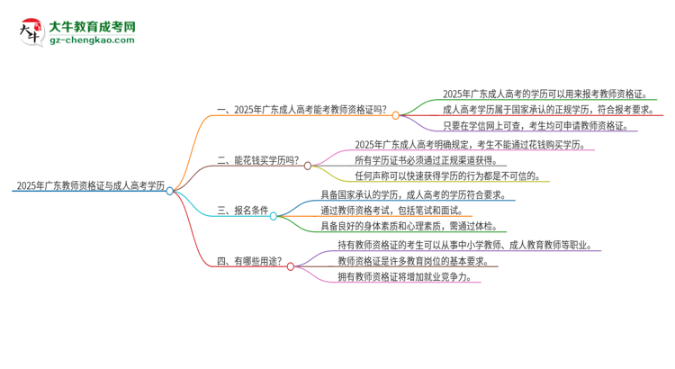 2025年廣東教師資格證能用成人高考學歷考嗎？思維導圖
