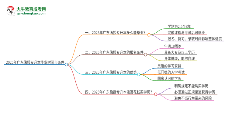 2025年廣東函授專升本最快多久能畢業(yè)？思維導(dǎo)圖