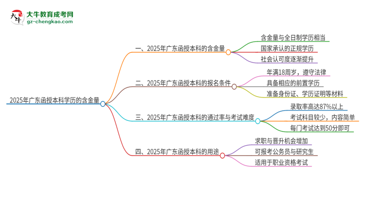 2025年廣東函授本科學(xué)歷的含金量怎么樣？思維導(dǎo)圖