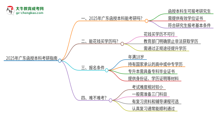 2025年廣東函授本科可以上研究生嗎？思維導(dǎo)圖