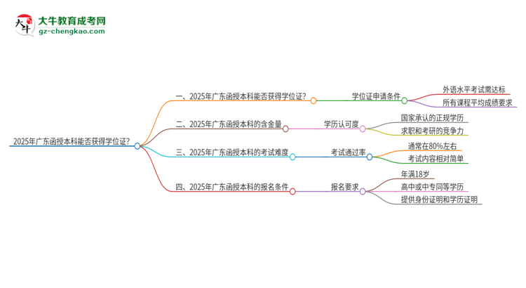 2025年廣東函授本科能拿學(xué)位證嗎？思維導(dǎo)圖