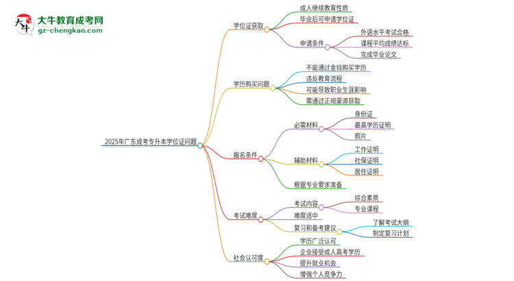 2025年廣東成考專(zhuān)升本畢業(yè)能拿到學(xué)位證嗎？思維導(dǎo)圖
