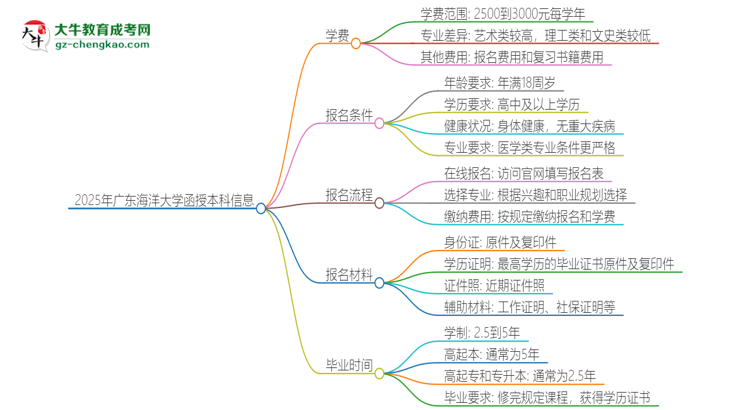 2025年廣東海洋大學(xué)函授本科學(xué)費要多少？思維導(dǎo)圖