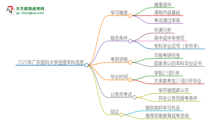 2025年廣東醫(yī)科大學(xué)函授本科的難度怎么樣？思維導(dǎo)圖
