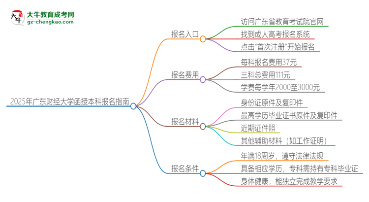 2025年廣東財(cái)經(jīng)大學(xué)函授本科怎么報(bào)名？思維導(dǎo)圖
