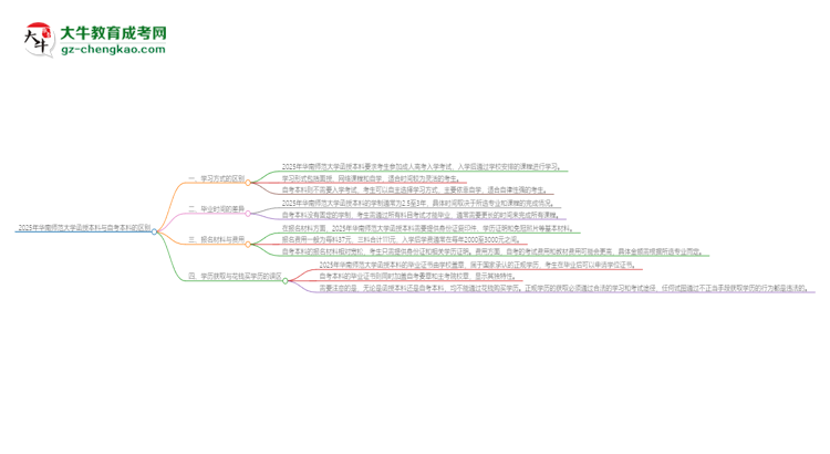 2025年華南師范大學(xué)函授本科和自考有什么區(qū)別？思維導(dǎo)圖
