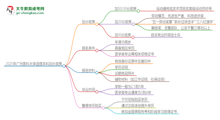 2025年廣州醫(yī)科大學(xué)函授本科有什么政策能加分？思維導(dǎo)圖