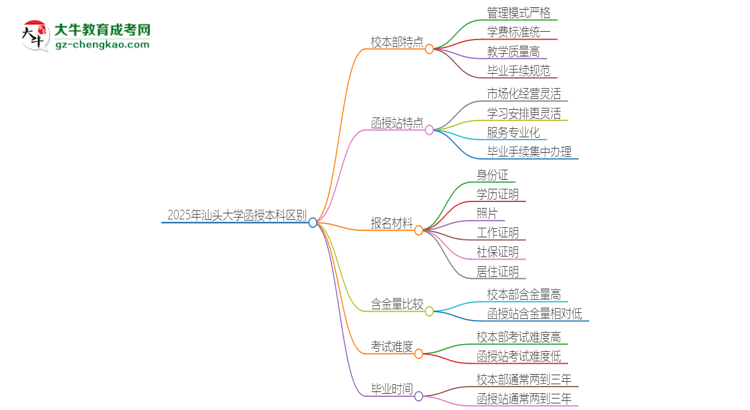 2025年汕頭大學函授本科校本部和函授站有哪些區(qū)別思維導圖