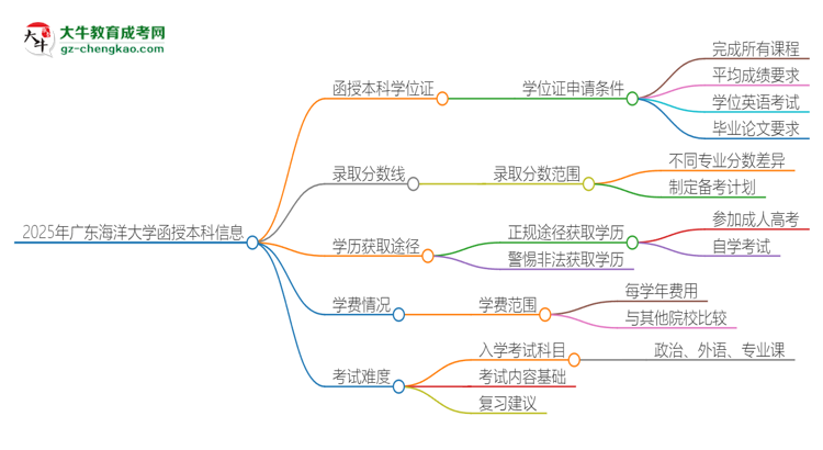 2025年廣東海洋大學(xué)函授本科畢業(yè)有學(xué)位證可以拿嗎？思維導(dǎo)圖