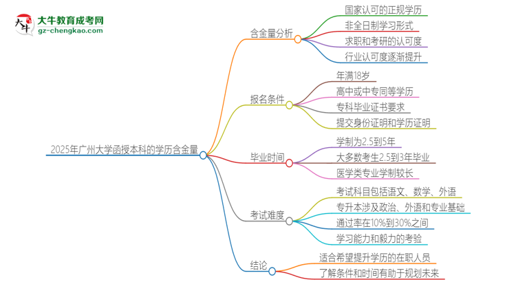 2025年廣州大學(xué)函授本科的學(xué)歷是有含金量的嗎?思維導(dǎo)圖