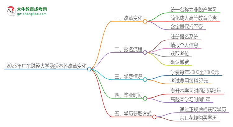 2025年廣東財(cái)經(jīng)大學(xué)函授本科改革有哪些變化？思維導(dǎo)圖
