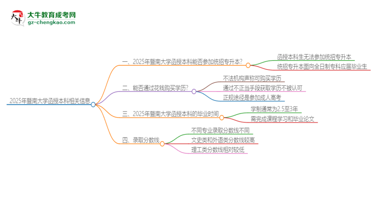 2025年暨南大學(xué)函授本科學(xué)歷能參加統(tǒng)招專升本嗎？思維導(dǎo)圖
