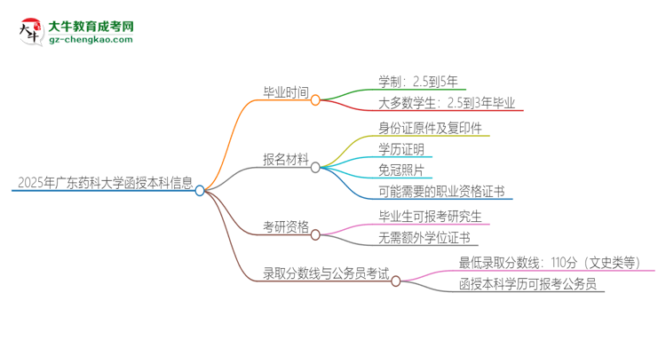2025年廣東藥科大學(xué)函授本科多久能拿證?思維導(dǎo)圖