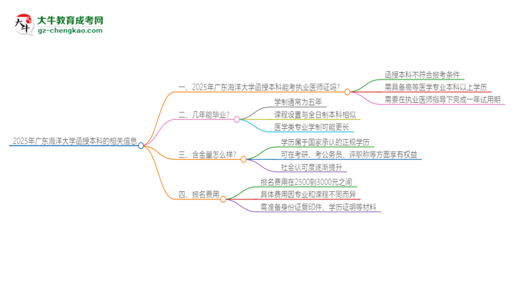 2025年廣東海洋大學(xué)函授本科學(xué)歷能考執(zhí)業(yè)醫(yī)師證嗎?思維導(dǎo)圖