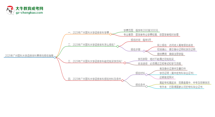 2025年廣州醫(yī)科大學函授本科學費要多少?思維導圖