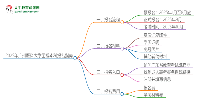 2025年廣州醫(yī)科大學(xué)函授本科怎么報(bào)名?思維導(dǎo)圖