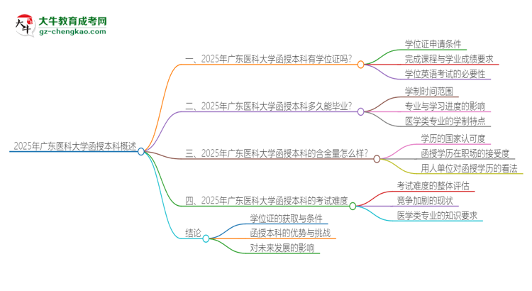 2025年廣東醫(yī)科大學(xué)函授本科畢業(yè)有學(xué)位證可以拿嗎？思維導(dǎo)圖