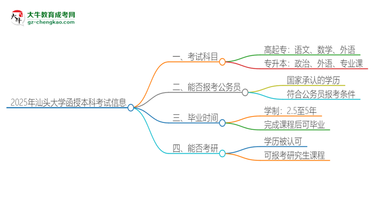 2025年汕頭大學(xué)函授本科考試要考幾科？思維導(dǎo)圖