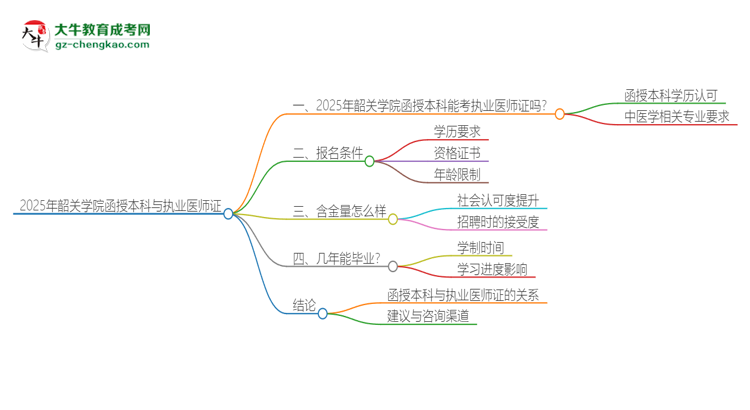 2025年韶關(guān)學(xué)院函授本科學(xué)歷能考執(zhí)業(yè)醫(yī)師證嗎？思維導(dǎo)圖