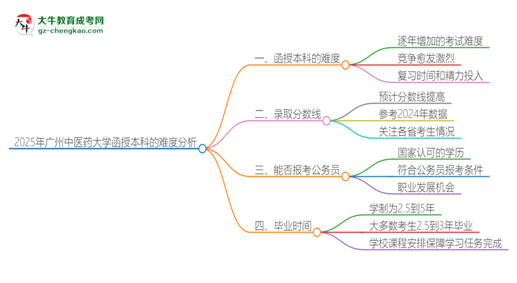 2025年廣州中醫(yī)藥大學(xué)函授本科的難度怎么樣?思維導(dǎo)圖