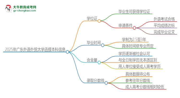 2025年廣東外語外貿(mào)大學(xué)函授本科畢業(yè)有學(xué)位證可以拿嗎？思維導(dǎo)圖