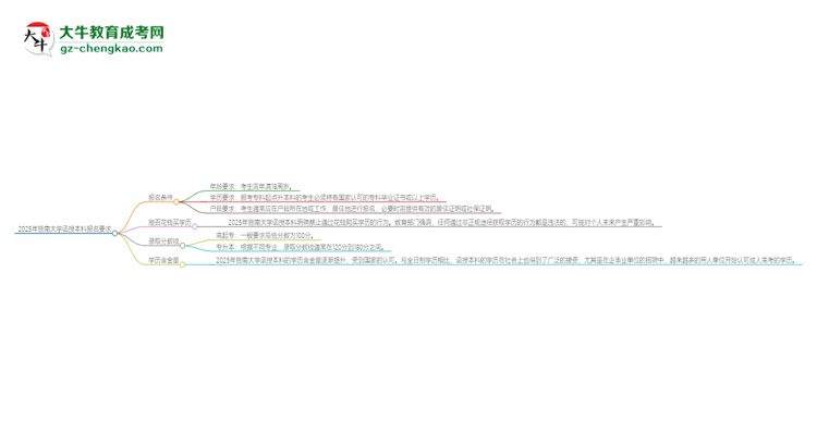 2025年暨南大學(xué)的函授本科報(bào)名有什么要求？思維導(dǎo)圖