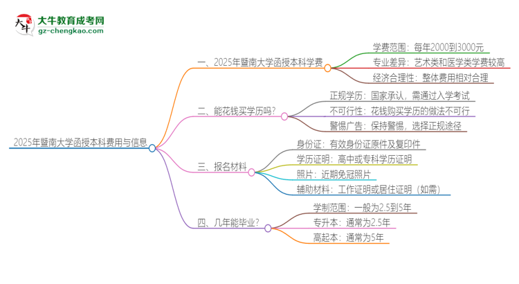 2025年暨南大學(xué)函授本科學(xué)費(fèi)要多少？思維導(dǎo)圖