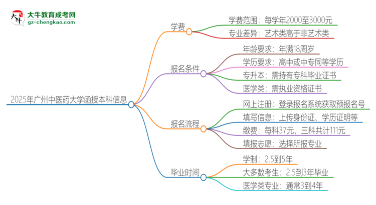2025年廣州中醫(yī)藥大學(xué)函授本科學(xué)費(fèi)要多少？思維導(dǎo)圖