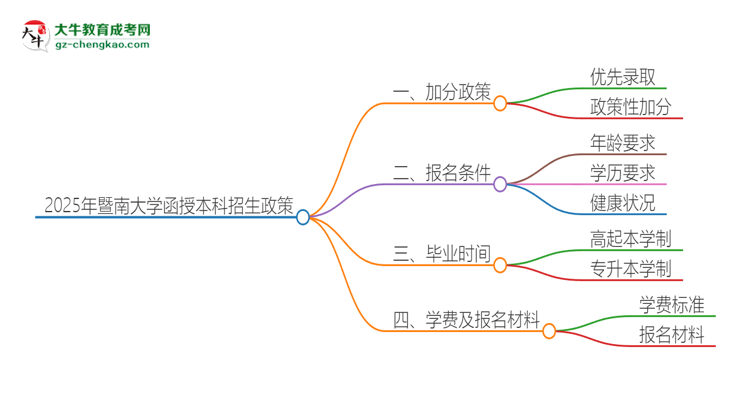2025年暨南大學(xué)函授本科有什么政策能加分？思維導(dǎo)圖