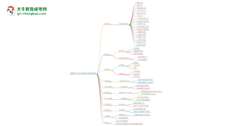 2025年廣東工業(yè)大學(xué)函授本科學(xué)歷能花錢(qián)買(mǎi)到嗎？思維導(dǎo)圖