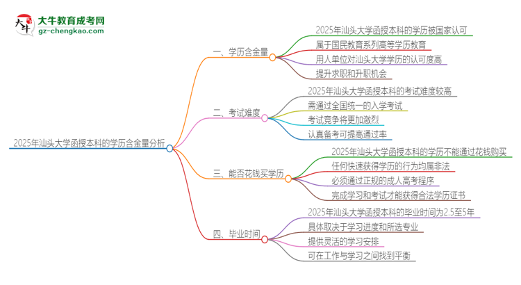 2025年汕頭大學(xué)函授本科的學(xué)歷是有含金量的嗎？思維導(dǎo)圖