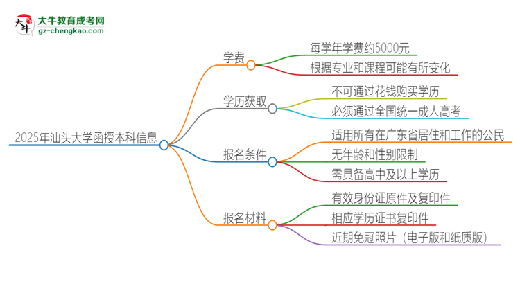 2025年汕頭大學(xué)函授本科學(xué)費(fèi)要多少？思維導(dǎo)圖