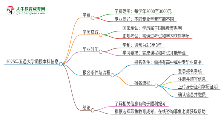 2025年五邑大學(xué)函授本科學(xué)費(fèi)要多少？思維導(dǎo)圖