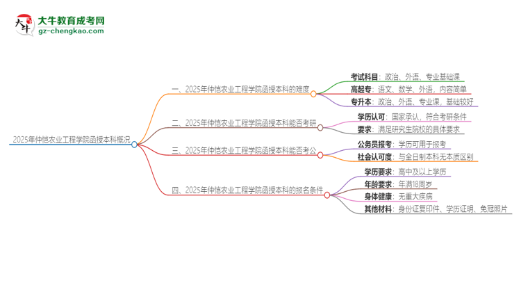 2025年仲愷農(nóng)業(yè)工程學(xué)院函授本科的難度怎么樣？思維導(dǎo)圖