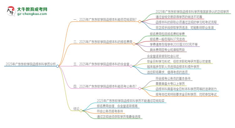 2025年廣東東軟學(xué)院函授本科學(xué)歷能花錢買到嗎？思維導(dǎo)圖