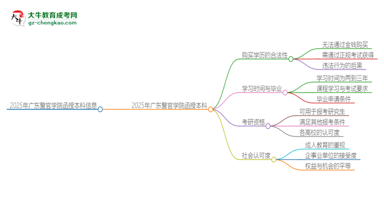 2025年廣東警官學(xué)院函授本科學(xué)歷能花錢買到嗎？思維導(dǎo)圖