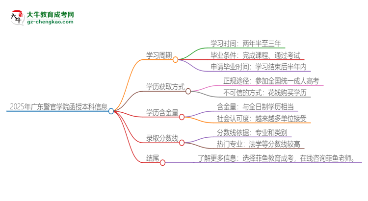 2025年廣東警官學(xué)院函授本科多久能拿證？思維導(dǎo)圖