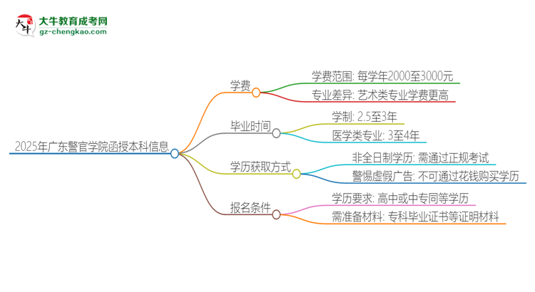 2025年廣東警官學(xué)院函授本科學(xué)費(fèi)要多少？思維導(dǎo)圖