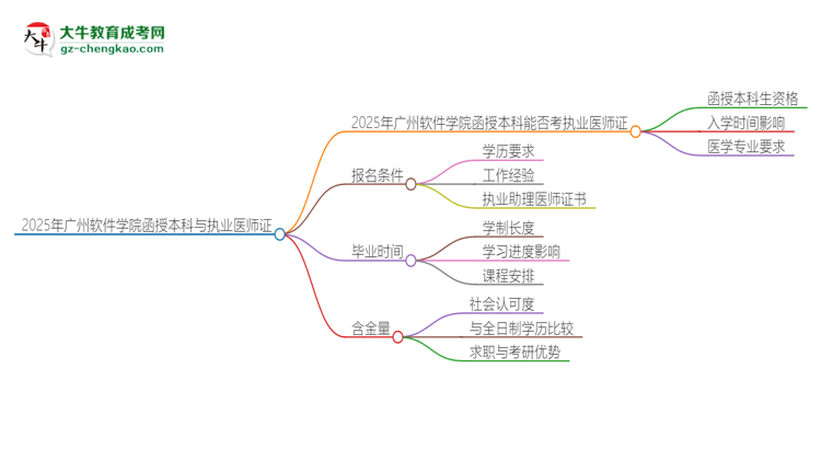 2025年廣州軟件學(xué)院函授本科學(xué)歷能考執(zhí)業(yè)醫(yī)師證嗎？思維導(dǎo)圖