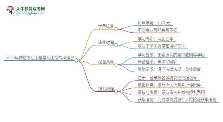 2025年仲愷農(nóng)業(yè)工程學(xué)院函授本科學(xué)費(fèi)要多少？思維導(dǎo)圖