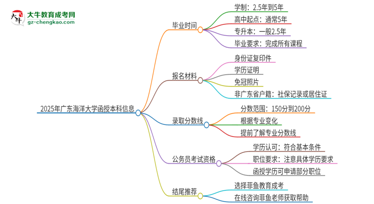 2025年廣東海洋大學(xué)函授本科多久能拿證？思維導(dǎo)圖