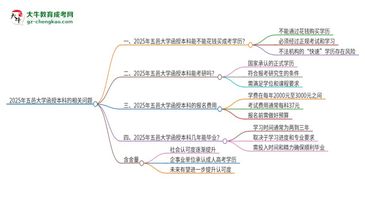 2025年五邑大學(xué)函授本科學(xué)歷能花錢買到嗎？思維導(dǎo)圖