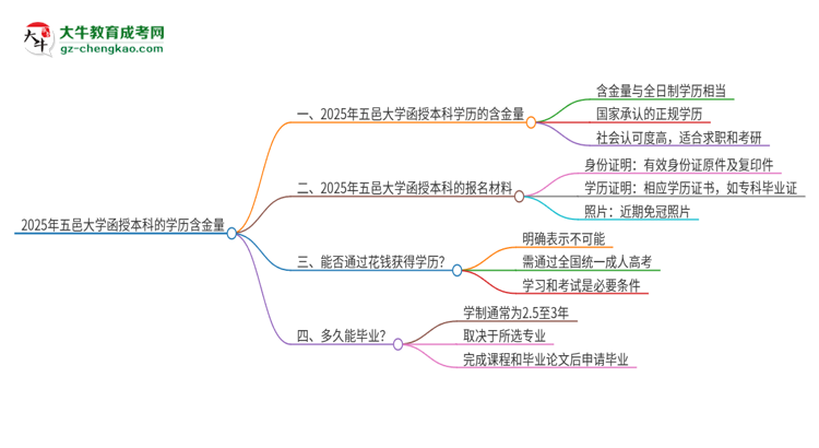 2025年五邑大學(xué)函授本科的學(xué)歷是有含金量的嗎？思維導(dǎo)圖