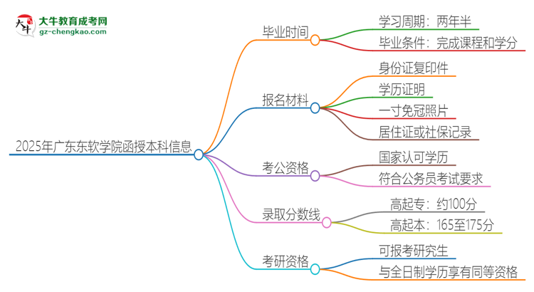 2025年廣東東軟學(xué)院函授本科多久能拿證?思維導(dǎo)圖