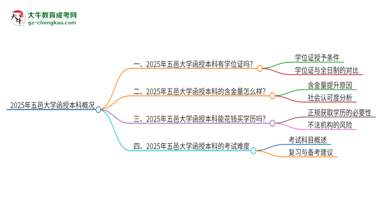 2025年五邑大學(xué)函授本科畢業(yè)有學(xué)位證可以拿嗎？思維導(dǎo)圖