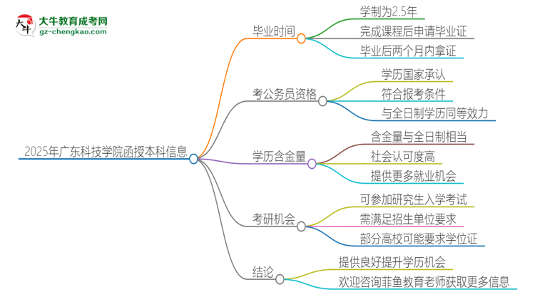 2025年廣東科技學(xué)院函授本科多久能拿證？思維導(dǎo)圖