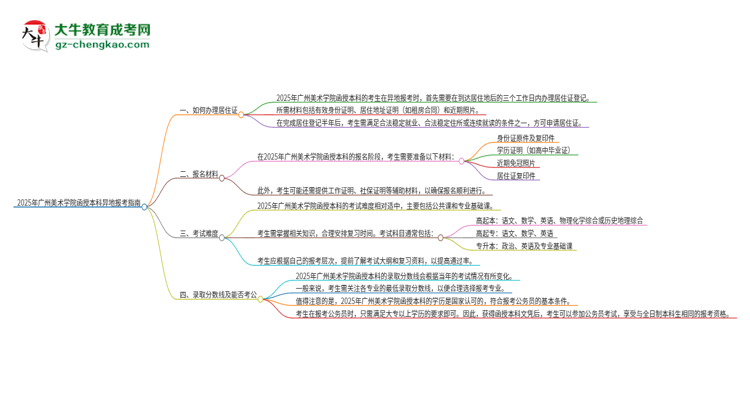 2025年廣州美術(shù)學(xué)院函授本科異地報(bào)考怎么辦理居住證？思維導(dǎo)圖