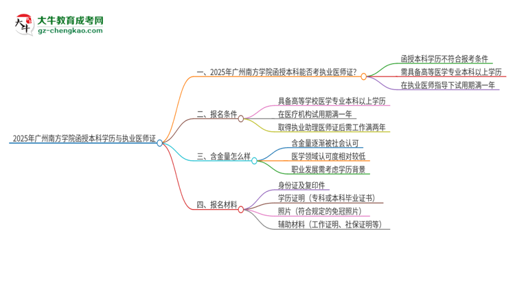 2025年廣州南方學(xué)院函授本科學(xué)歷能考執(zhí)業(yè)醫(yī)師證嗎？思維導(dǎo)圖