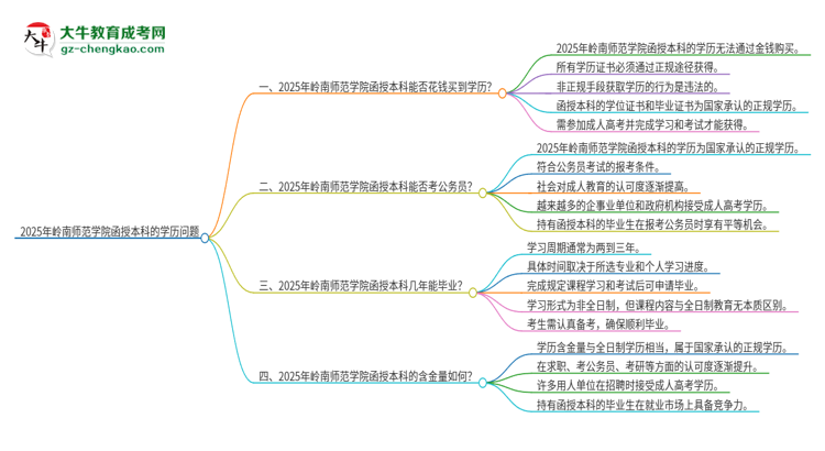 2025年嶺南師范學(xué)院函授本科學(xué)歷能花錢(qián)買(mǎi)到嗎？思維導(dǎo)圖